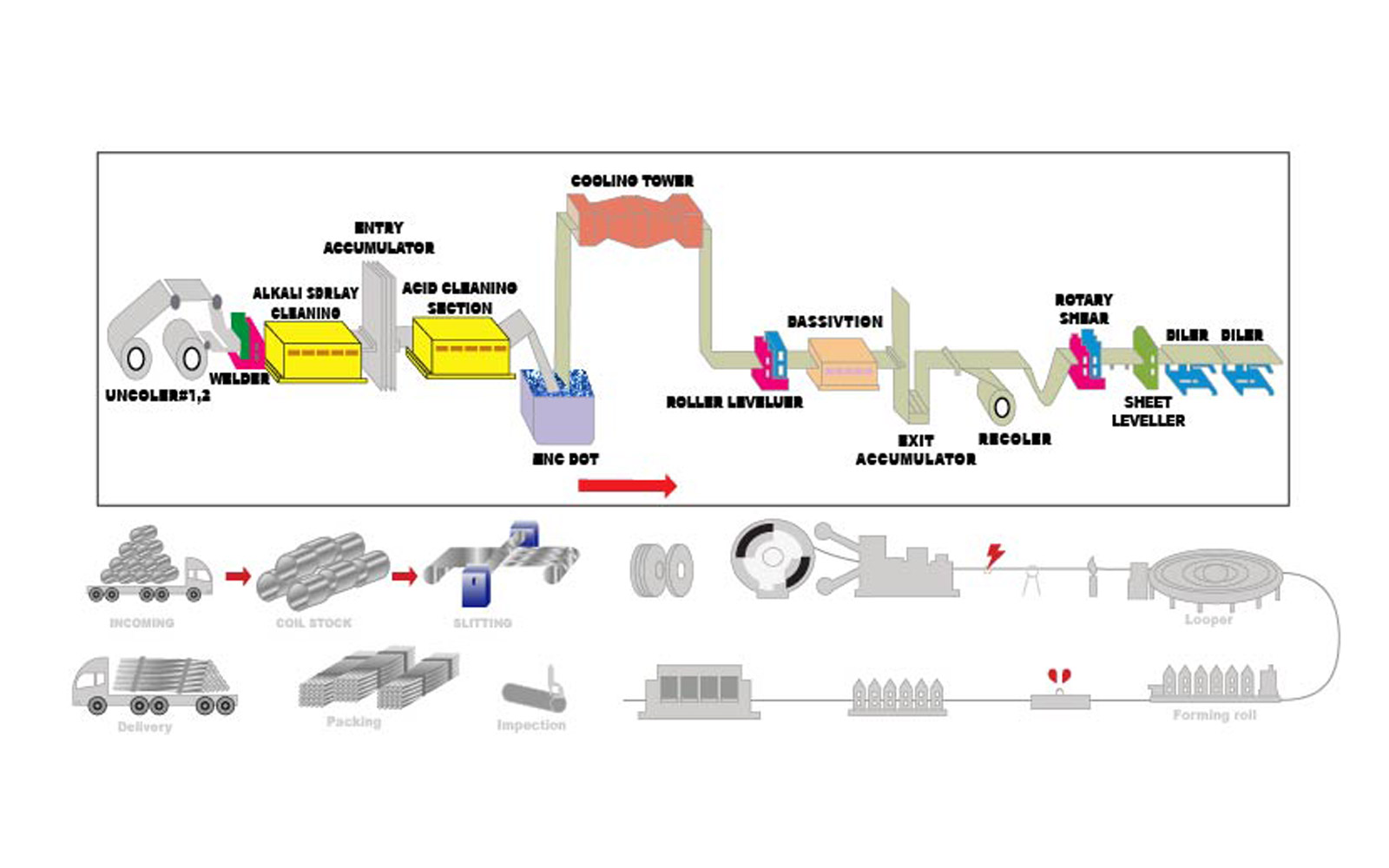 ผังกระบวนการผลิตเซ็นไดสตีล, Sendai Steel